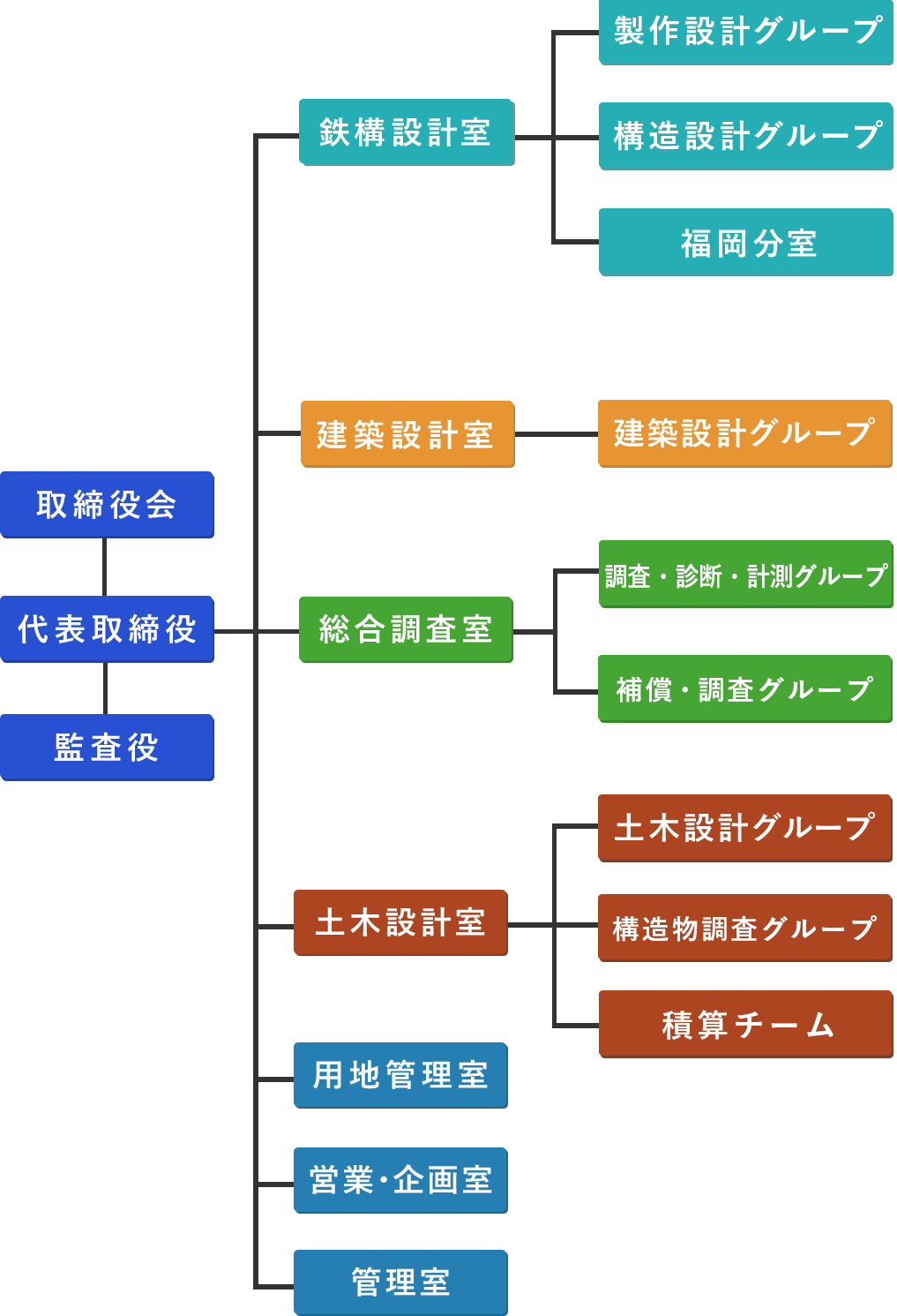 組織図